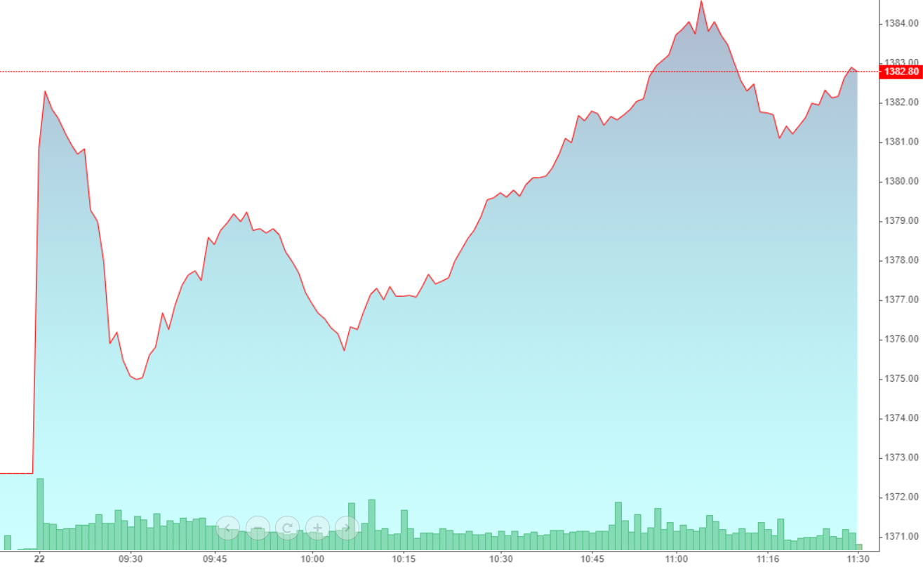 VN-Index bắt đầu tăng mạnh nửa sau phiên sáng, khi cổ phiếu ngân hàng đảo chiều tích cực.