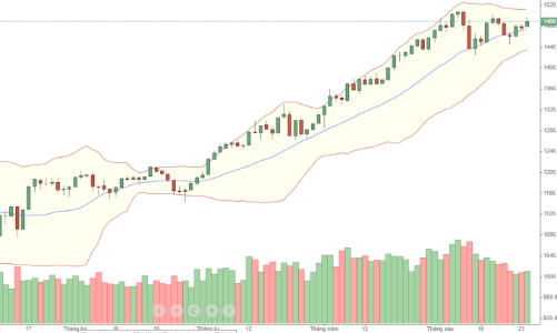 Blog chứng khoán: Chỉ số vượt đỉnh, dòng tiền đi đâu?