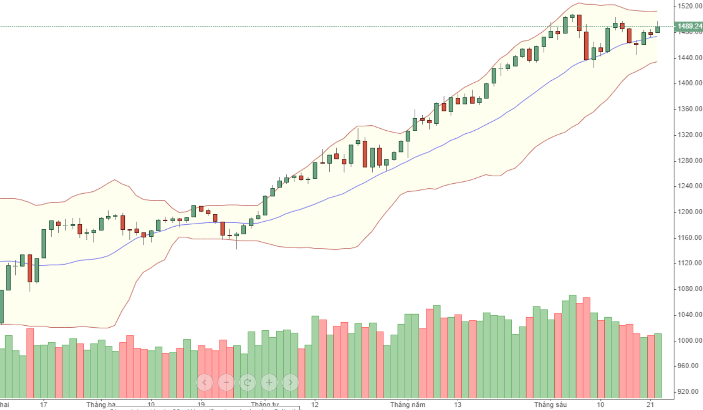 VN30 vẫn đang cố gắng test đỉnh, thanh khoản đang suy yếu.
