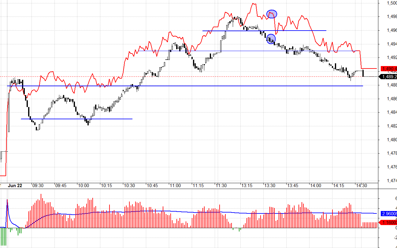 F1 vẫn đang c&oacute; basis dương d&ugrave; mức độ kh&ocirc;ng tương xứng với sự kiện VNI vượt đỉnh lịch sử.