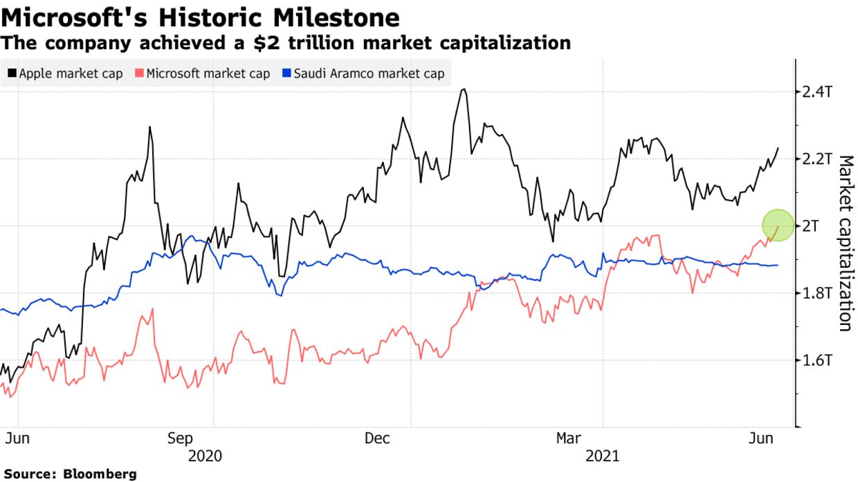 Diễn biến gi&aacute; trị vốn ho&aacute; thị trường của Apple, Microsoft v&agrave; Saudi Aramco trong v&ograve;ng 1 năm trở lại đ&acirc;y. Đơn vị: ngh&igrave;n tỷ USD.