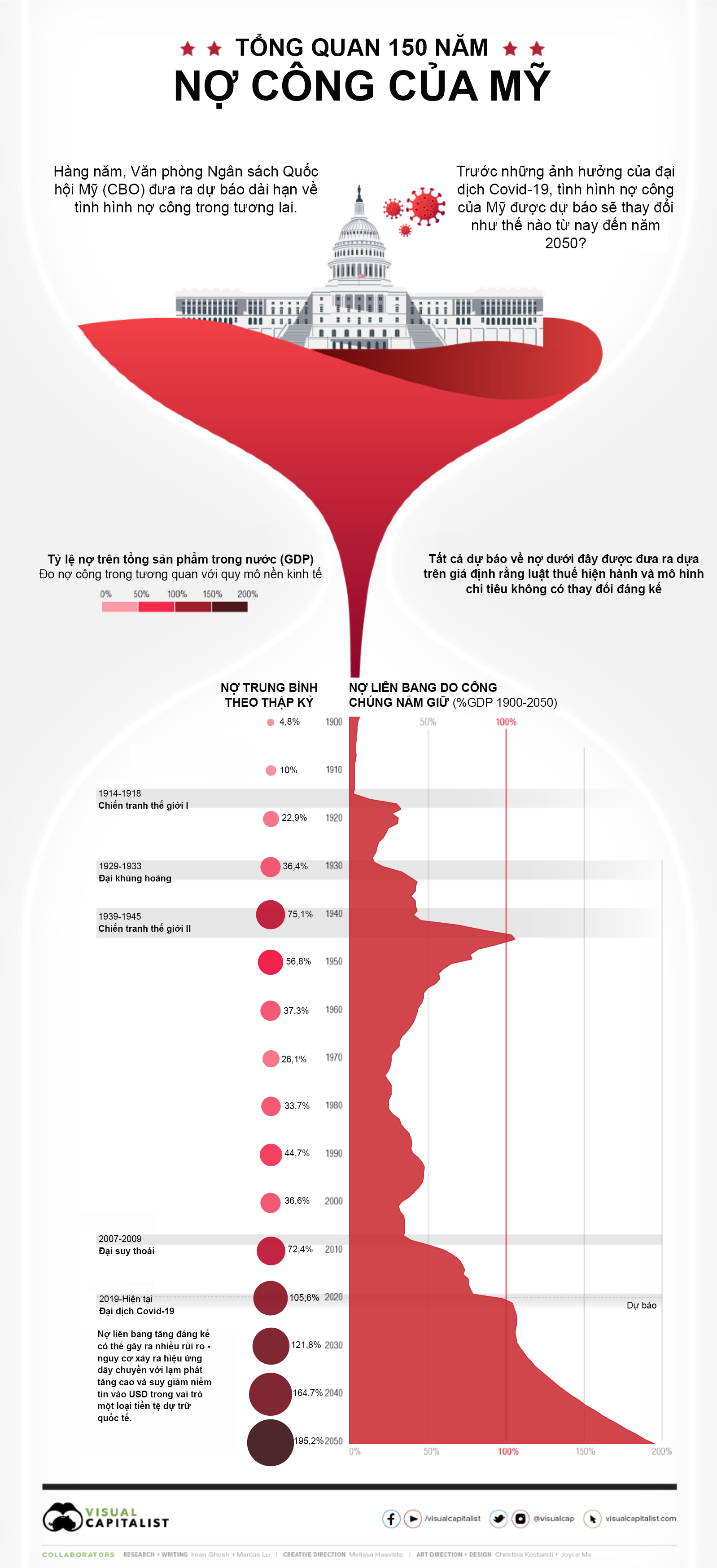 Nguồn: Visual Capitalist/Văn phòng Ngân sách Quốc hội Mỹ (CBO)