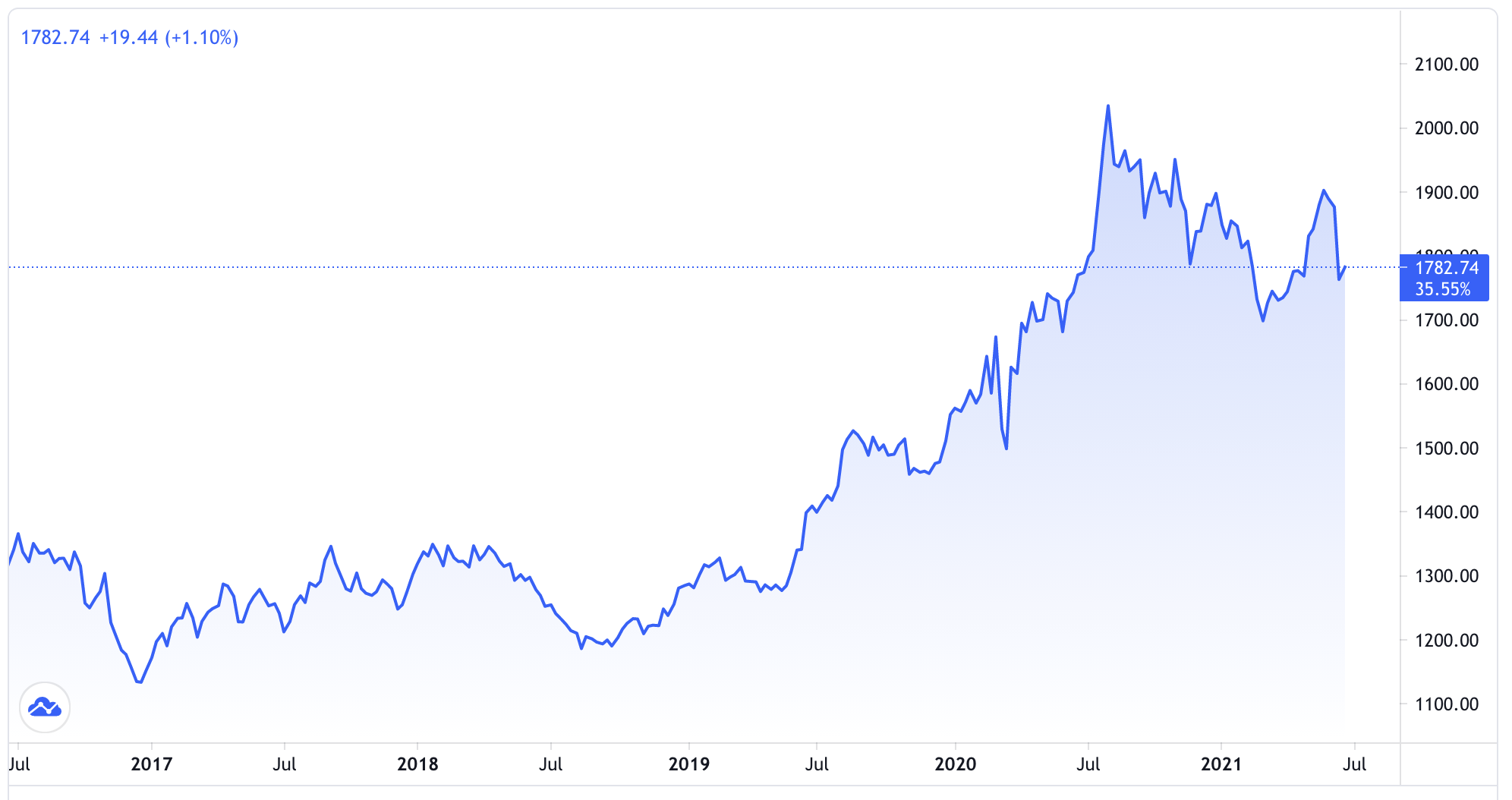 Diễn biến gi&aacute; v&agrave;ng thế giới 5 năm qua. Đơn vị: USD/oz - Nguồn: Trading View.