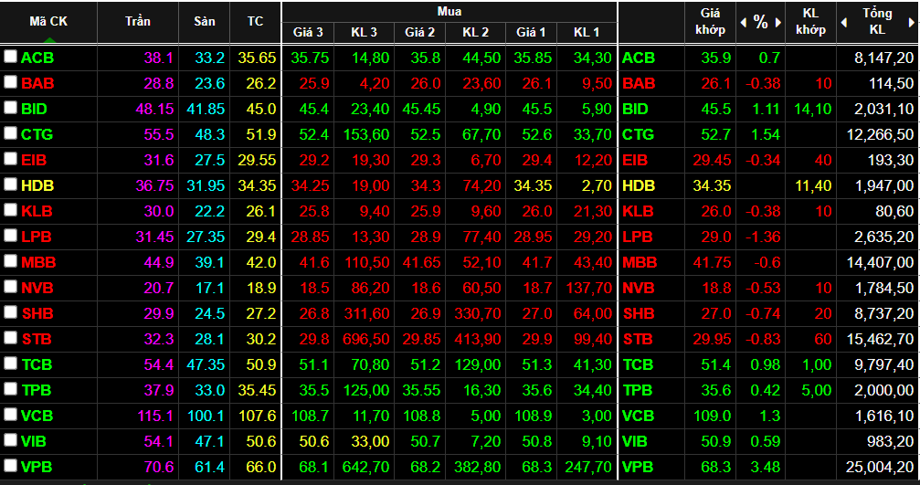 Gi&aacute; một số cổ phiếu ng&acirc;n h&agrave;ng kết phi&ecirc;n s&aacute;ng nay.