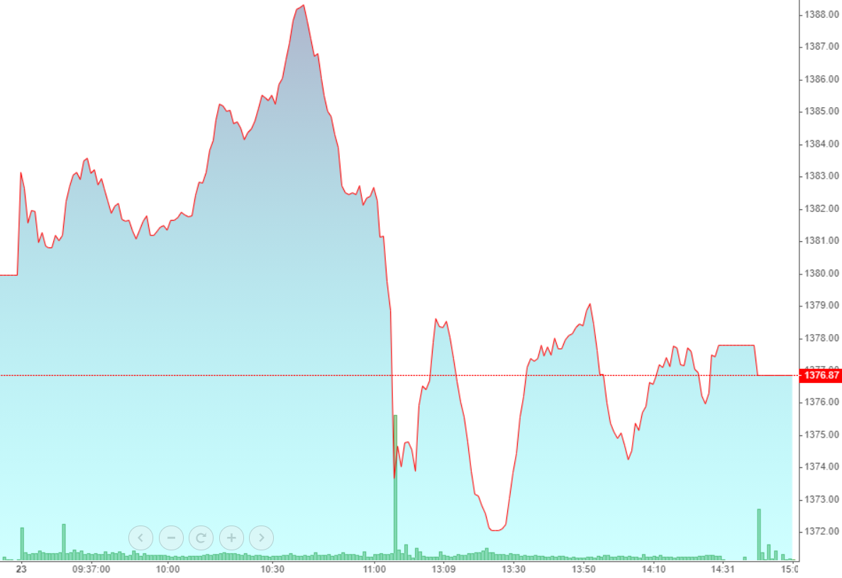 Diễn biến chỉ số VN-Index chiều nay biến động rất ít.