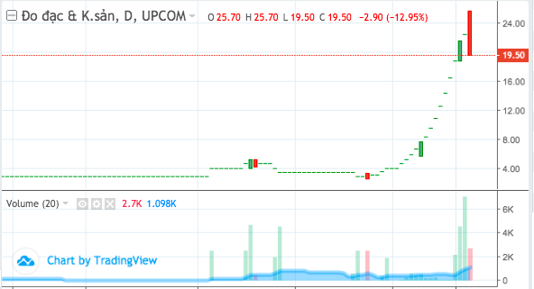 Diễn biến cổ phiếu SUM.