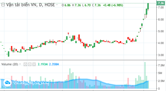 VOS tăng trần phi&ecirc;n thứ 8 li&ecirc;n tiếp.