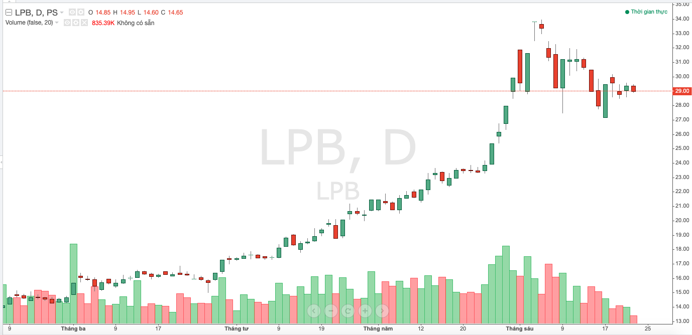 Diễn biến giá cổ phiếu LPB trong thời gian gần đây