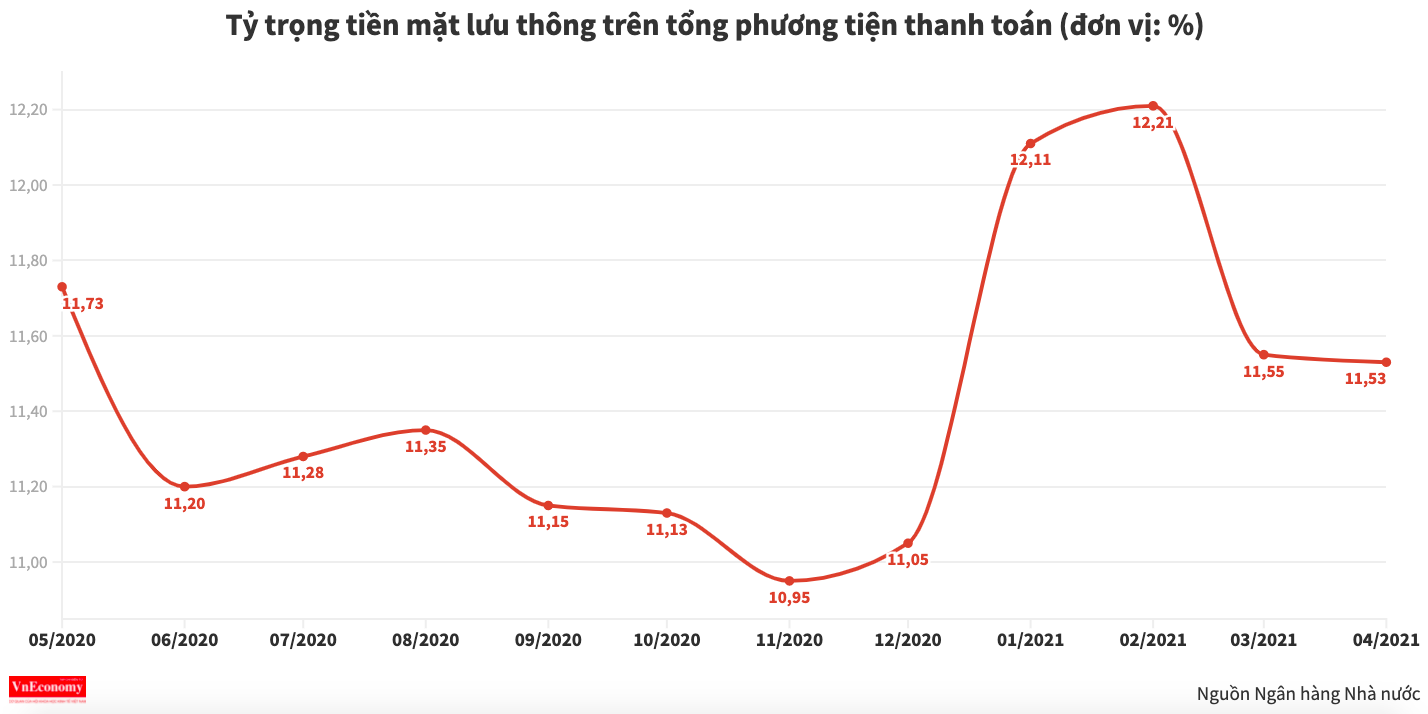 Thanh toán không tiền mặt diễn biến ngược chiều với mục tiêu của nhà điều hành. 