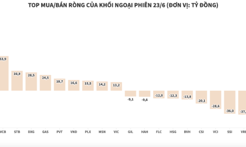 Khối ngoại quay trở lại mua ròng hơn 147 tỷ đồng