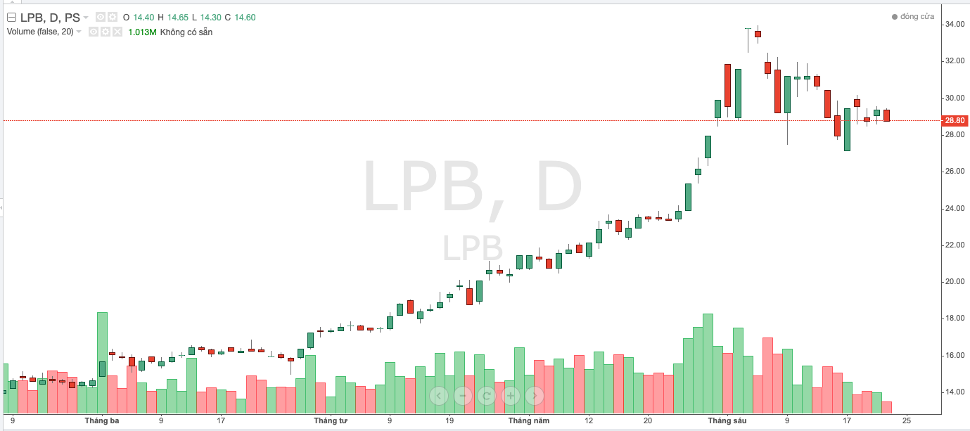 Diễn biến cổ phiếu LPB trong thời gian gần đ&acirc;y