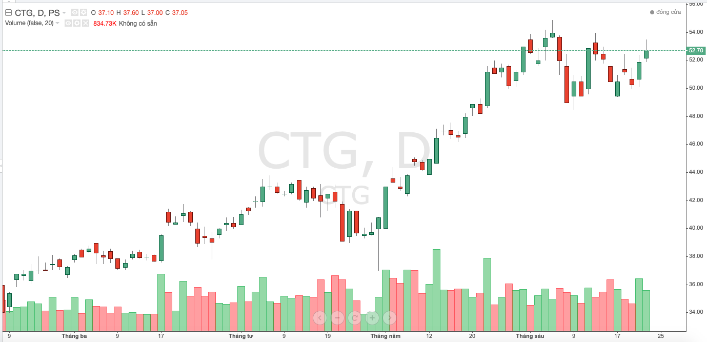 Diễn biến gi&aacute; cổ phiếu CTG trong thời gian gần đ&acirc;y
