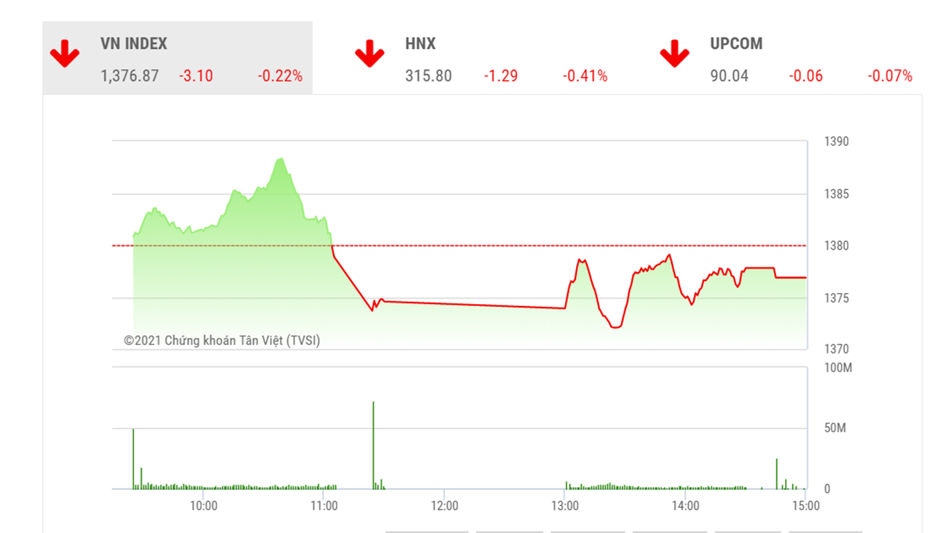 Theo TVSI, chỉ số vẫn tiếp tục đóng cửa trên vùng đỉnh cũ tại giá trị 1375 điểm và đóng cửa trên mốc EMA(5), cho thấy xu hướng tăng giá vẫn đang tiếp diễn. 