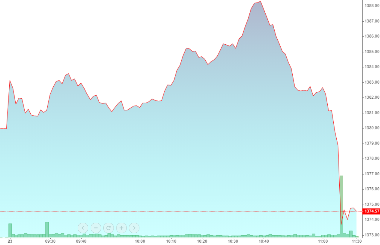VN-Index đột ngột đảo chiều rất nhanh sáng nay. Tín hiệu báo trước là độ rộng rất hẹp ngay cả khi điểm số tăng tốt.