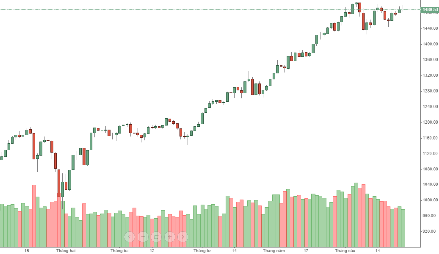 Thanh khoản đang giảm ngay cả ở rổ blue-chips VN30.