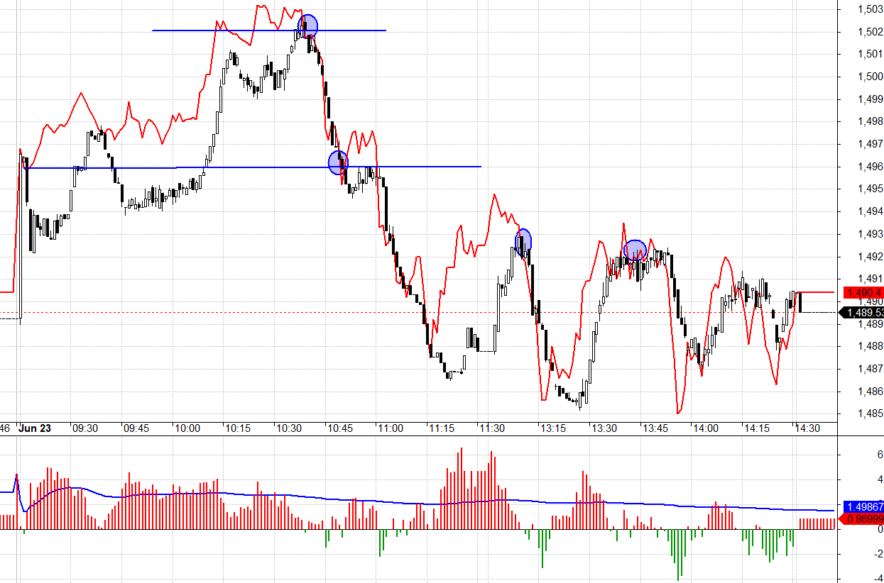 Cơ hội Short đang ng&agrave;y c&agrave;ng nhiều.