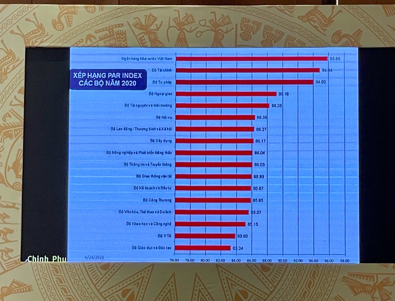 Bảng xếp hạng cải c&aacute;ch thủ tục h&agrave;nh ch&iacute;nh của c&aacute;c Bộ ng&agrave;nh