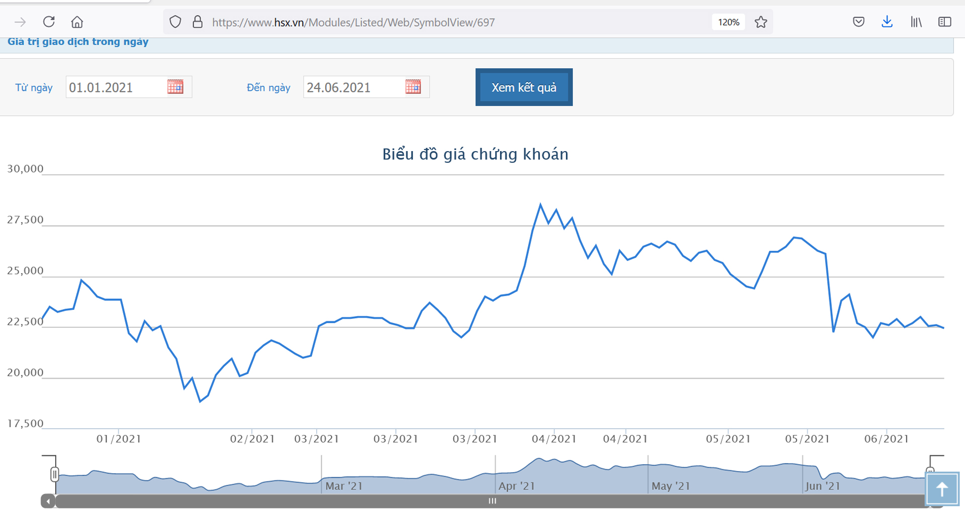 Sơ đồ giá cổ phiếu GEX từ đầu năm.