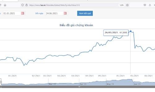 Nhóm quỹ Dragon Capital vừa chi hơn 51 tỷ mua 1 triệu cổ phiếu HPG