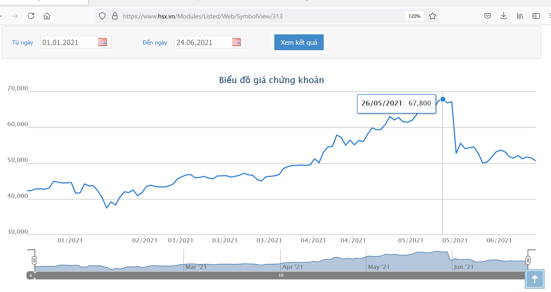 Sơ đồ giá cổ phiếu HPG từ đầu năm.
