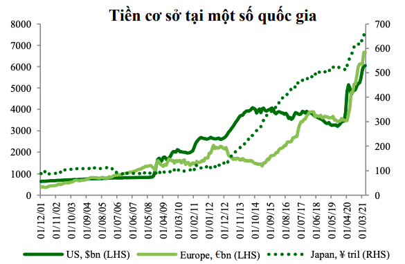 Lượng tiền cơ sở tăng nhanh