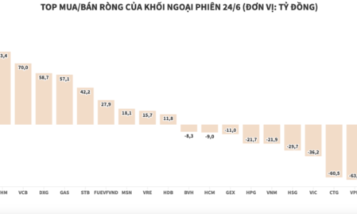 Duy trì trạng thái mua ròng, khối ngoại gom mạnh SSI