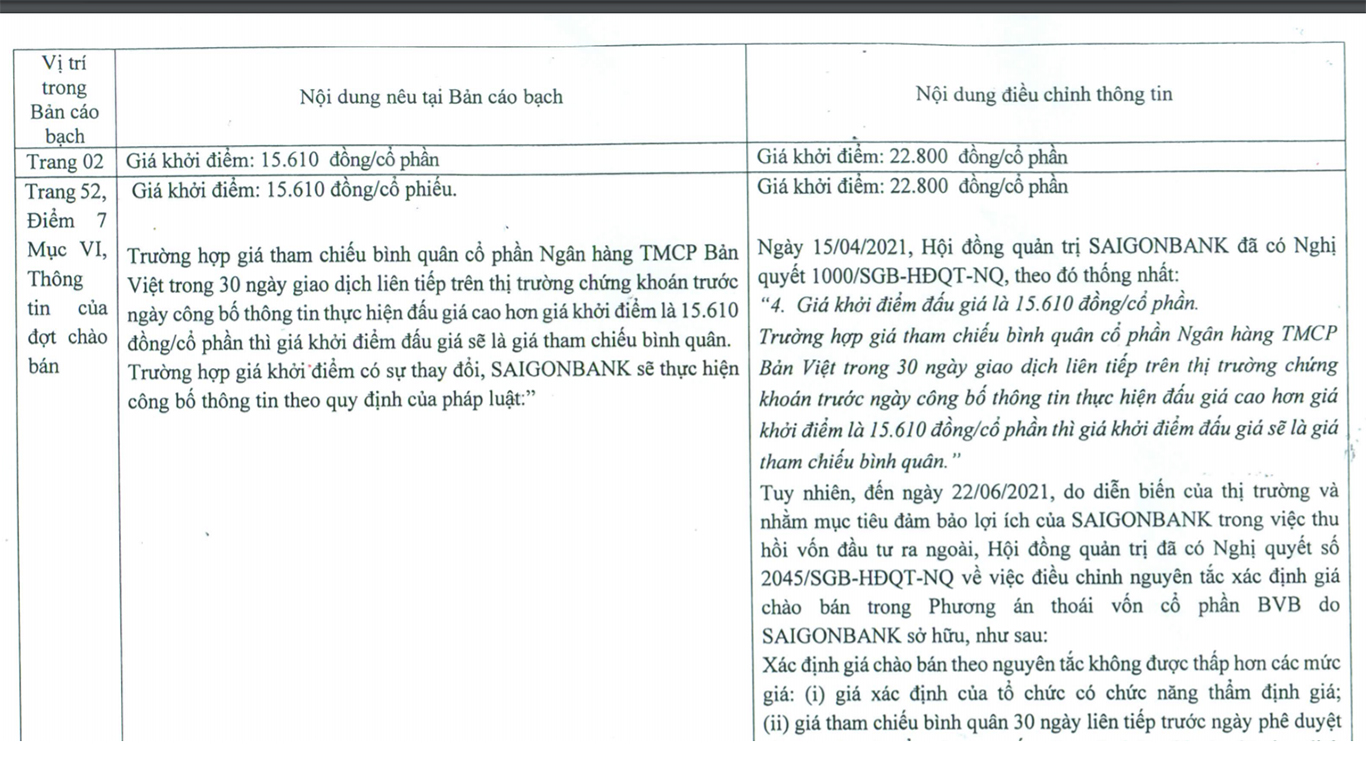 Bản điều chỉnh một số nội dung bản c&aacute;o bạch của SaigonBank.