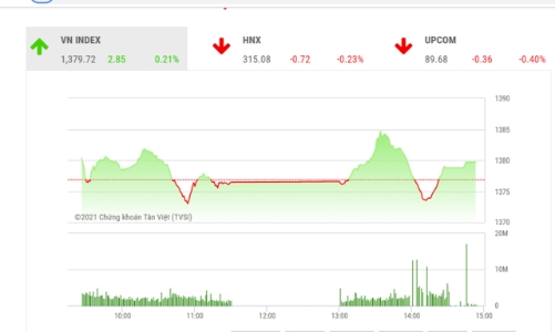 Xu hướng tăng vẫn không đổi, dù đà tăng sẽ chậm dần