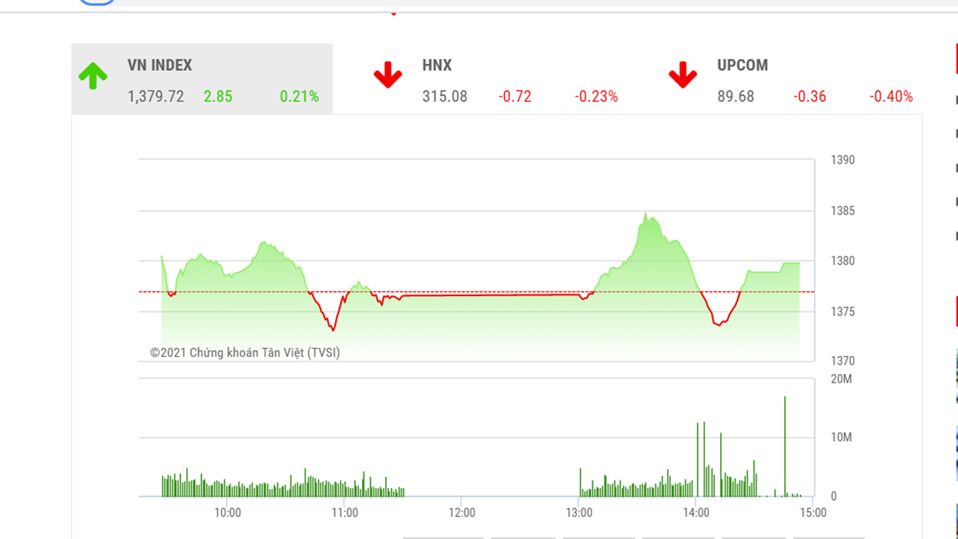 Theo TVSI, xu hướng tích lũy của thị trường dự báo kéo dài hết tháng 6 cho đến khi hệ thống mới của HOSE đi vào hoạt động.