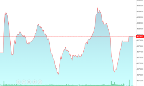 VN-Index “xanh vỏ”, thanh khoản bốc hơi