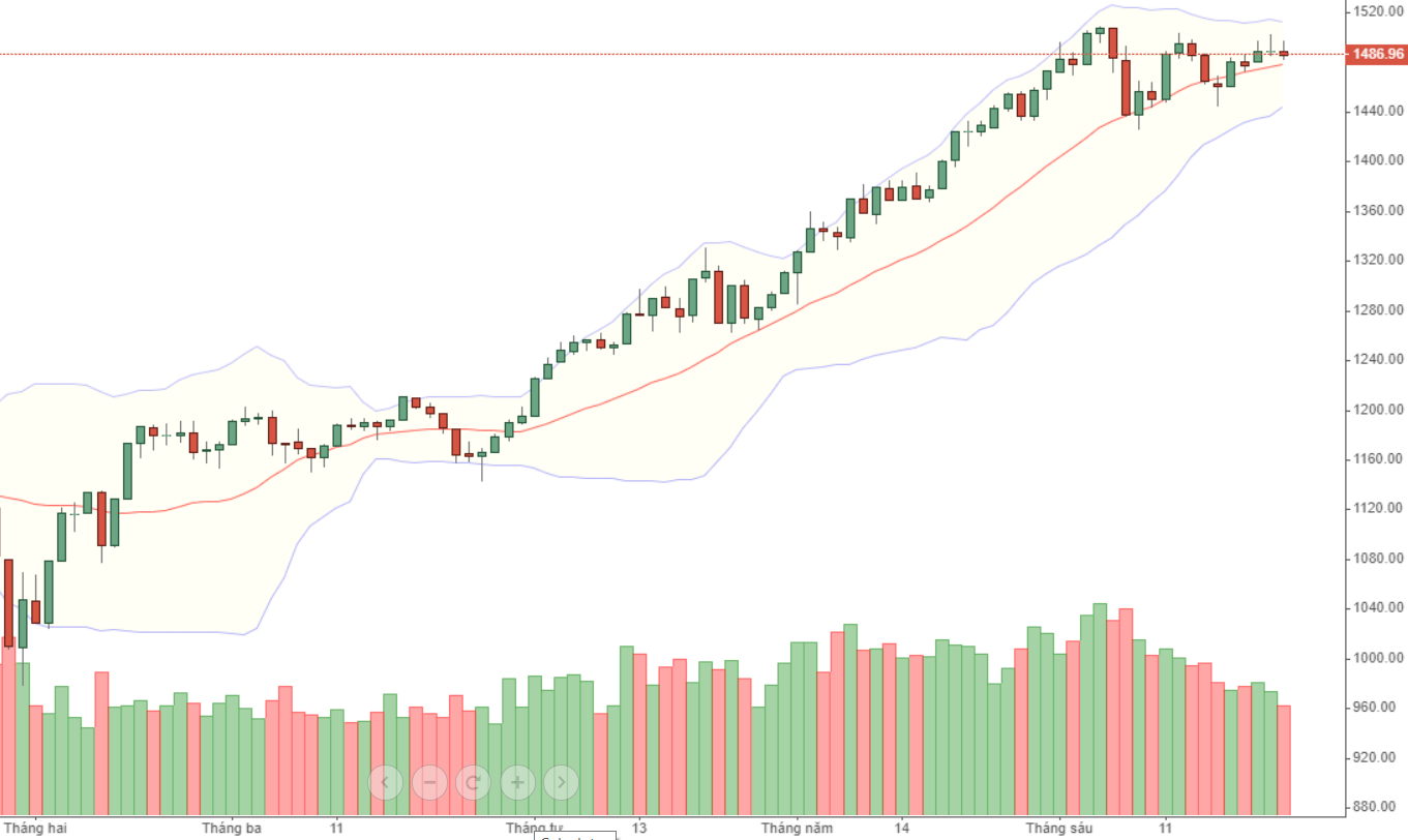 Biên độ dao động hẹp với thanh khoản giảm vẫn chưa phải là xấu.