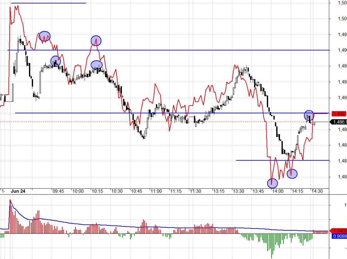 F1 vẫn đang dự ph&ograve;ng cho một nhịp giảm ngắn hạn.