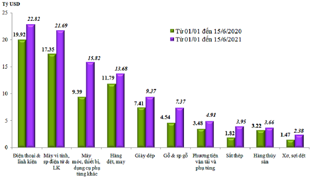 C&aacute;c nh&oacute;m mặt h&agrave;ng xuất khẩu chủ lực