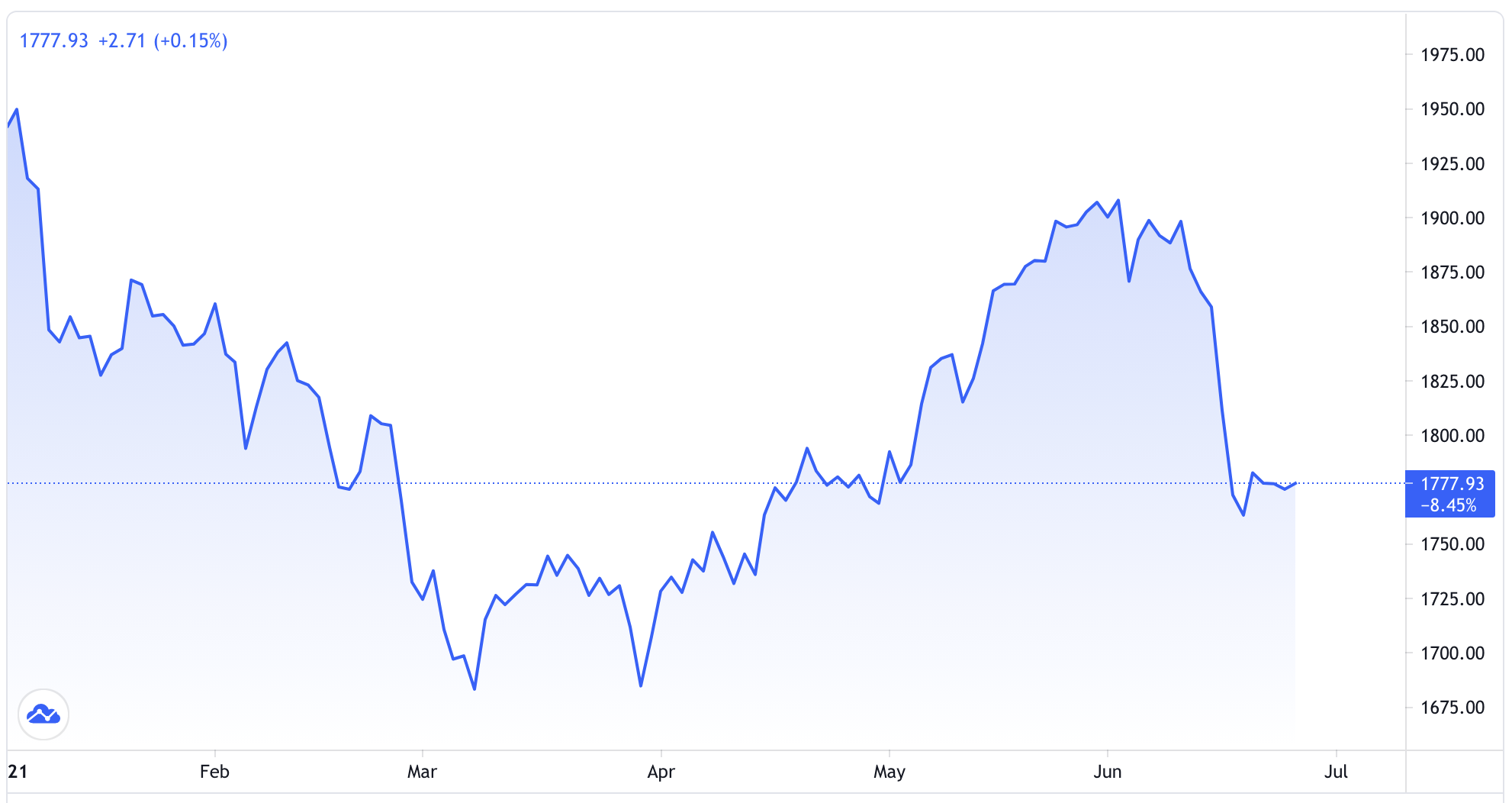Diễn biến gi&aacute; v&agrave;ng thế giới từ đầu năm đến nay. Đơn vị: USD/oz - Nguồn: Trading View.