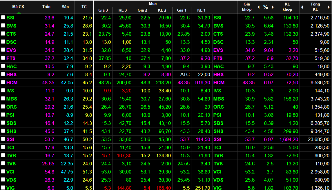 Nhóm cổ phiếu chứng khoán đồng loạt tăng cực mạnh trong phiên hôm nay.