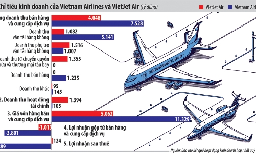 Vietnam Airlines sử dụng gói 