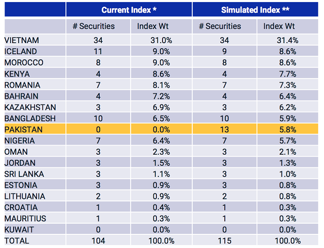 Ước t&iacute;nh danh mục MSCI Frontier Markets 100 Index khi Pakistan xuống hạng