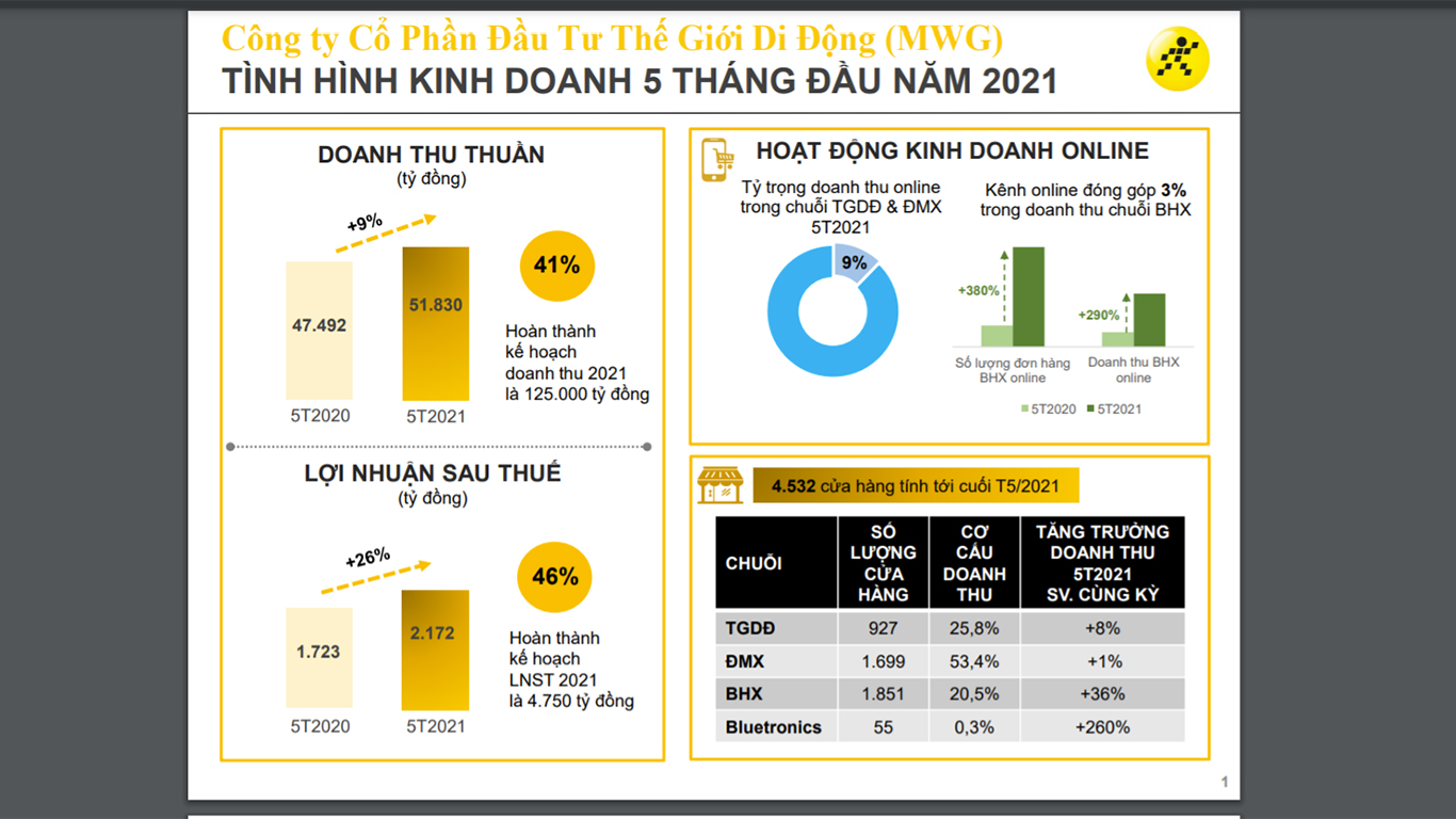 Kết quả kinh doanh 5 th&aacute;ng đầu năm của MWG.