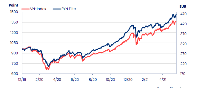 Hiệu suất đầu tư của PYN Elite so với Vn-Index.