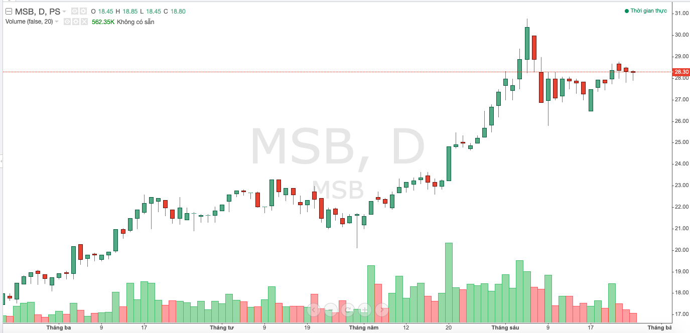 Diễn biến cổ phiếu MSB trong thời gian gần đây
