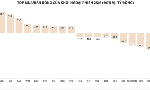 Khối ngoại tiếp tục mua ròng hơn 90 tỷ đồng