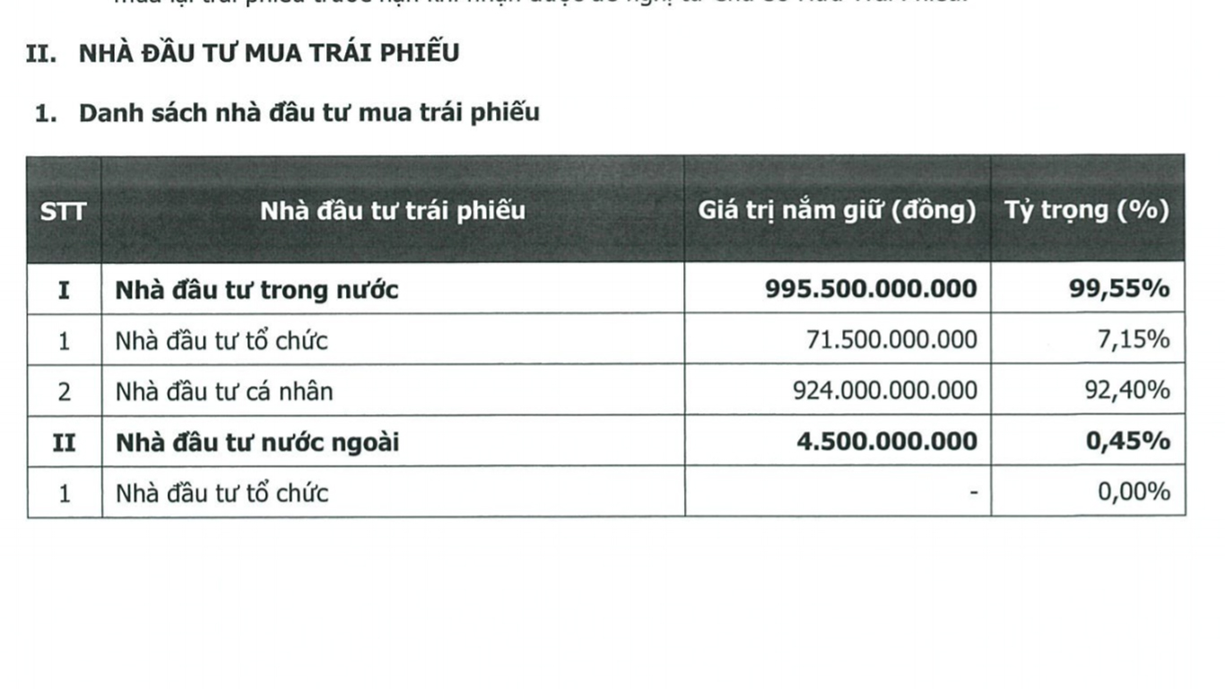 Danh sách nhà đầu tư mua trái phiếu