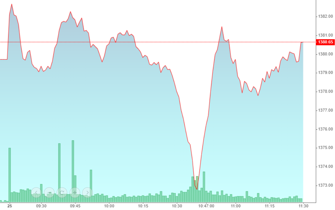 VN-Index đánh võng liên tục trong sáng nay.