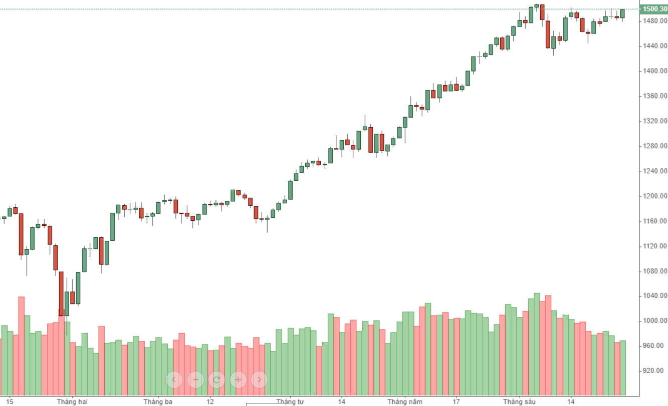 Nếu tiền không quay lại cổ phiếu ngân hàng, thanh khoản còn lâu mới đạt đỉnh cao cũ. Các dòng tiền lớn không còn quẫy mạnh ở nhóm ngân hàng nữa.