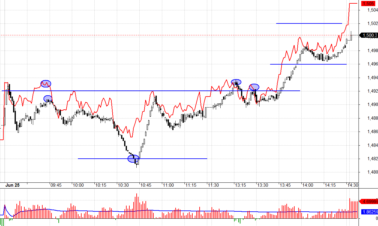 F1 đang mở basis, kỳ vọng VN30 vượt đỉnh.