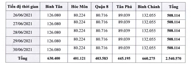 Số lượng mẫu dự kiến lấy từ ngày 26/6 đến ngày 30/6