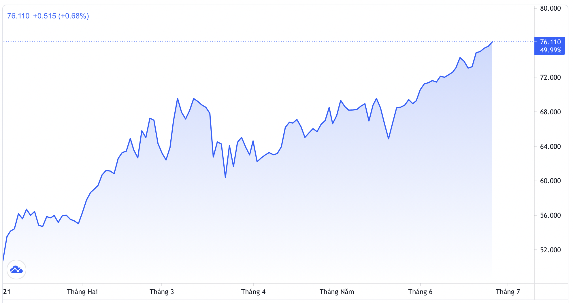 Diễn biến gi&aacute; dầu th&ocirc; Brent giao sau tại thị trường London từ đầu năm đến nay. Đơn vị: USD/th&ugrave;ng - Nguồn: Trading View.
