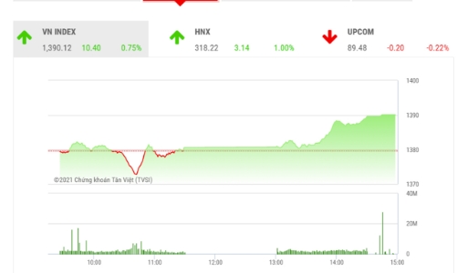 Mốc cản 1.400 có thể được chinh phục 