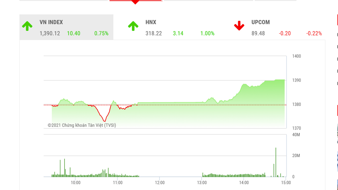 Thị trường dự báo tiếp tục xu hướng tăng giá trong tuần tới với kỳ vọng vào hệ thống hỗ trợ mới của HOSE sẽ giải quyết dứt điểm vấn đề nghẽn lệnh.