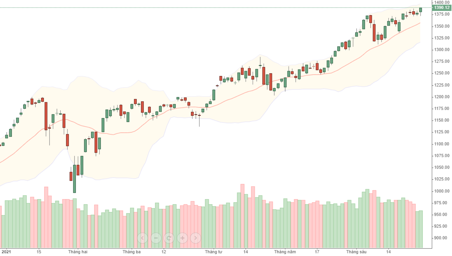 VN-Index đang trong xu thế tăng rất rõ nhưng thanh khoản ngày một giảm đi.